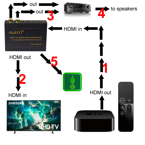 Connect Apple TV 4 To Surround Sound